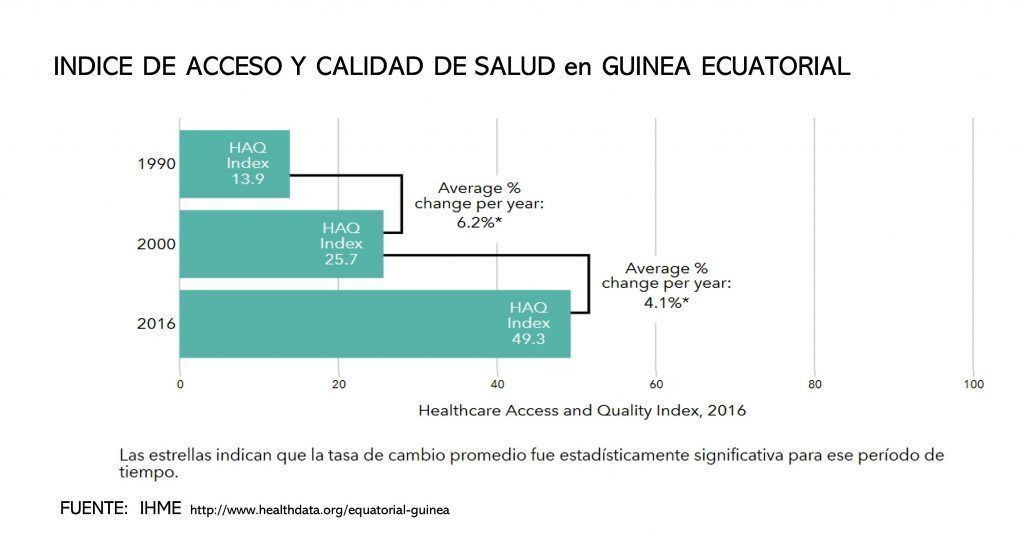 Guinea Ecuatorial, el país con la mejor evolución en capital humano de toda África subsahariana